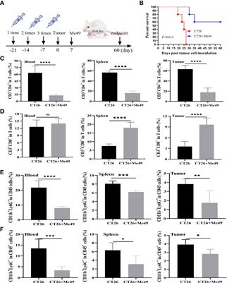 Exosomes Derived From Dendritic Cells Infected With Toxoplasma gondii Show Antitumoral Activity in a Mouse Model of Colorectal Cancer